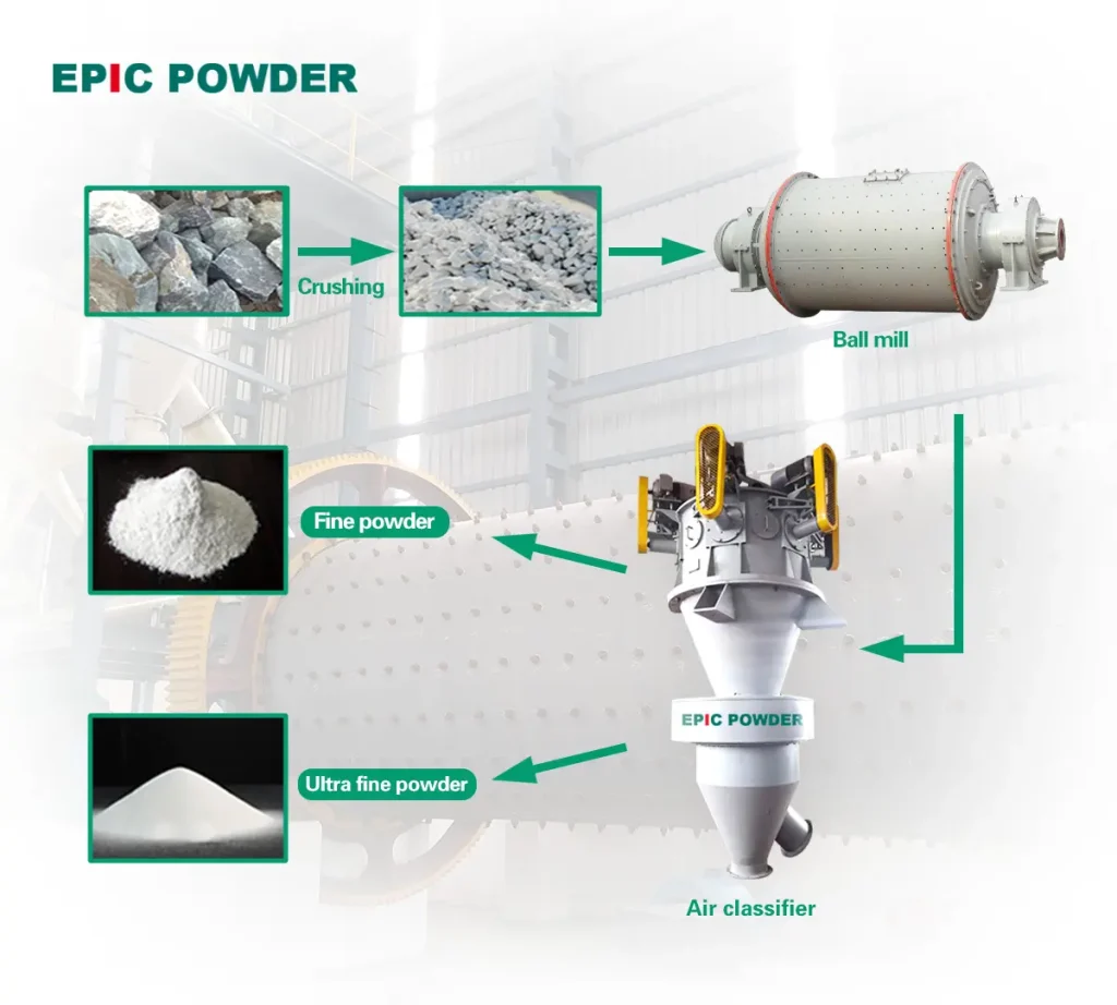 볼 밀링 및 분류 생산 라인