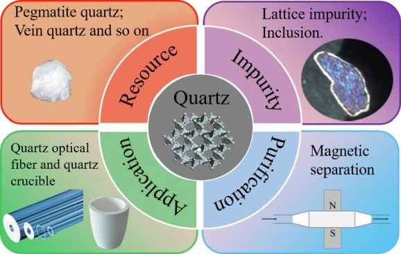 tinh chế thạch anh