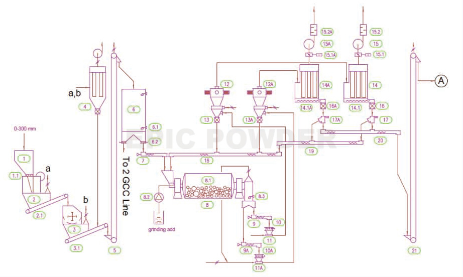 Ball mill classification production line flow chart
